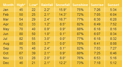 Alpine Average Temperatures & Weather