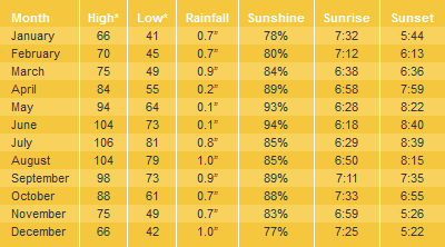 Apache Junction Average Temperatures & Weather