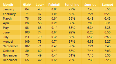 Bullhead City Average Temperatures & Weather