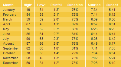 Jerome Average Temperatures & Weather