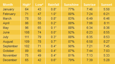 Laughlin Average Temperatures & Weather