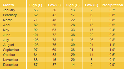 Average Temperatures & Weather Lower, Inner Grand Canyon