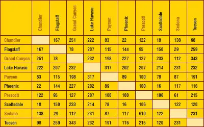 Distance Between States Chart