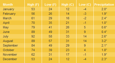 Payson, AZ Average Temperatures & Weather