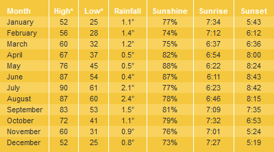 Prescott Average Temperatures & Weather