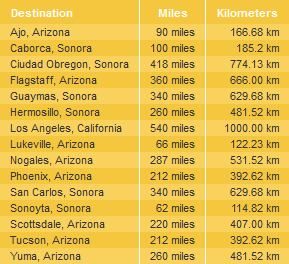 Rocky Point Distance Chart