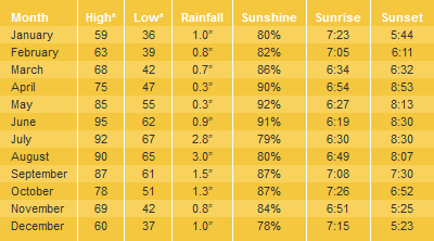 Tombstone Average Temperatures & Weather