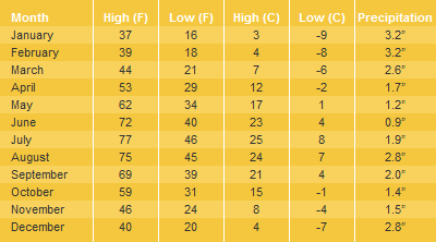 Average Temperatures & Weather Upper South Rim Grand Canyon