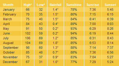 Wickenburg Average Temperatures & Weather