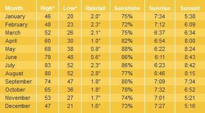 Williams Average Temperatures & Weather